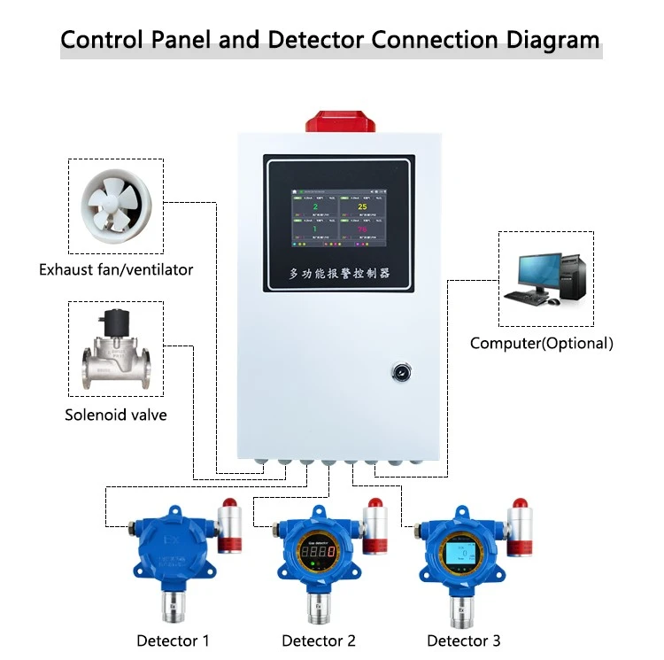 China lpg gas control panel supplier China lpg gas control panel supplier